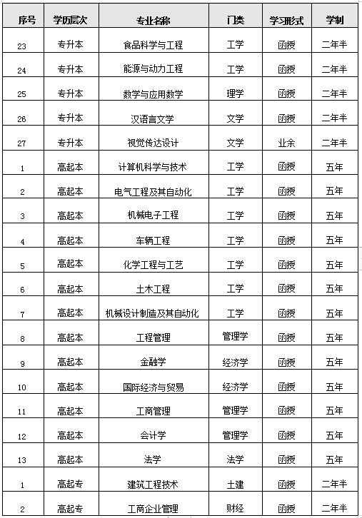 山东理工大学关于2024年学历继续教育设置专业的公示(图2)