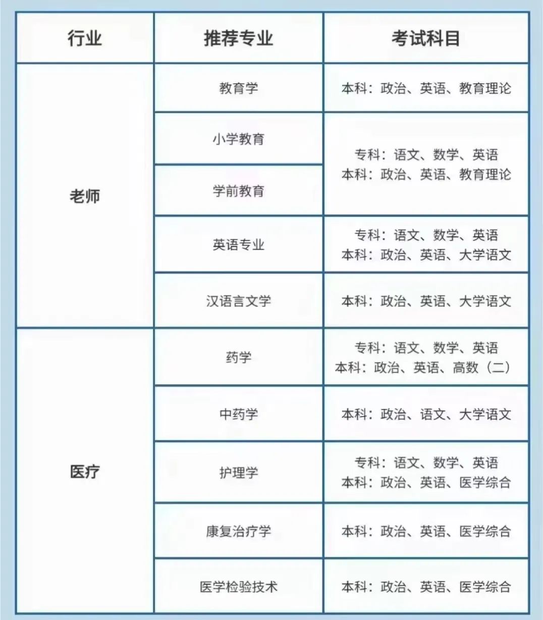 成人高考不知道选什么专业的，看这里！(图2)