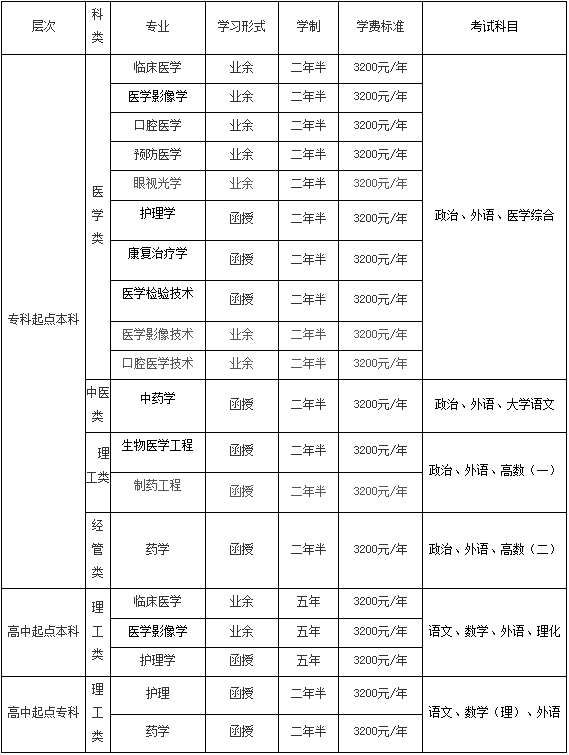 山东第一医科大学2024年成人高考招生简章(图2)