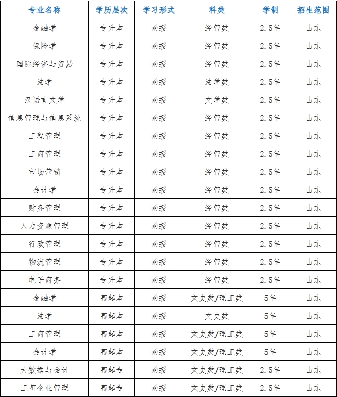 山东财经大学2024年成人高考招生简章(图2)