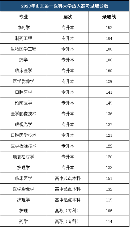 2024年山东第一医科大学成人高考报名专业和学费汇总(图2)