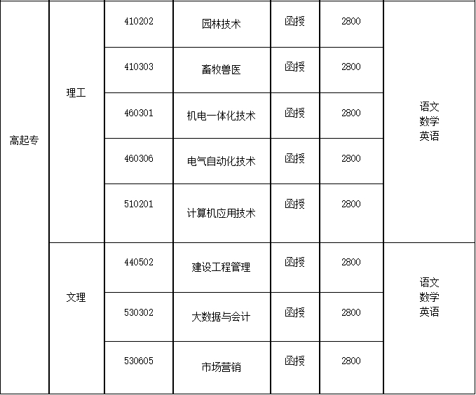 山东农业工程学院2024年成人高考招生简章(图3)