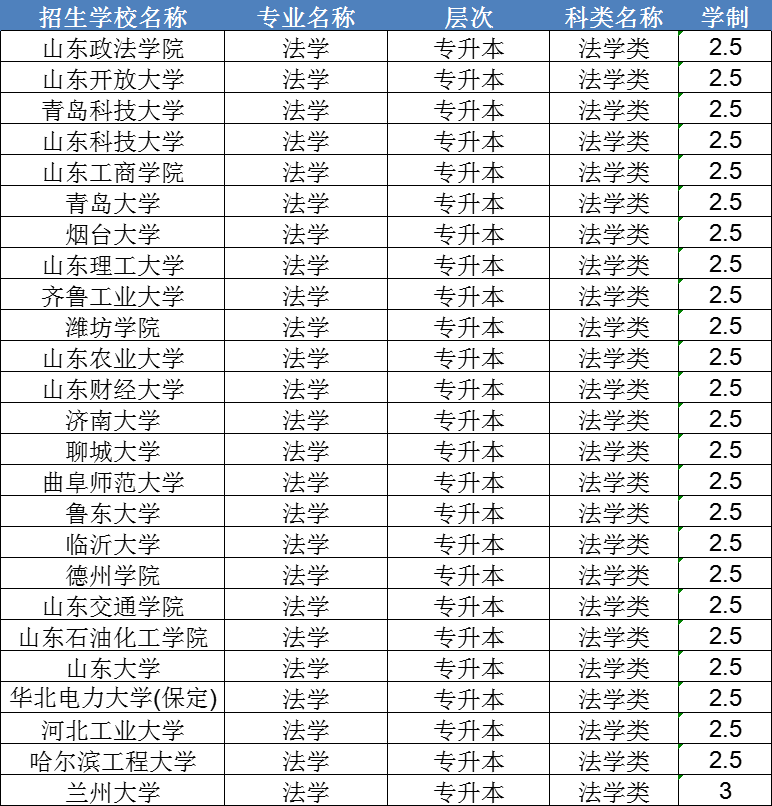 2024年法学成人本科招生院校及报名流程(图3)