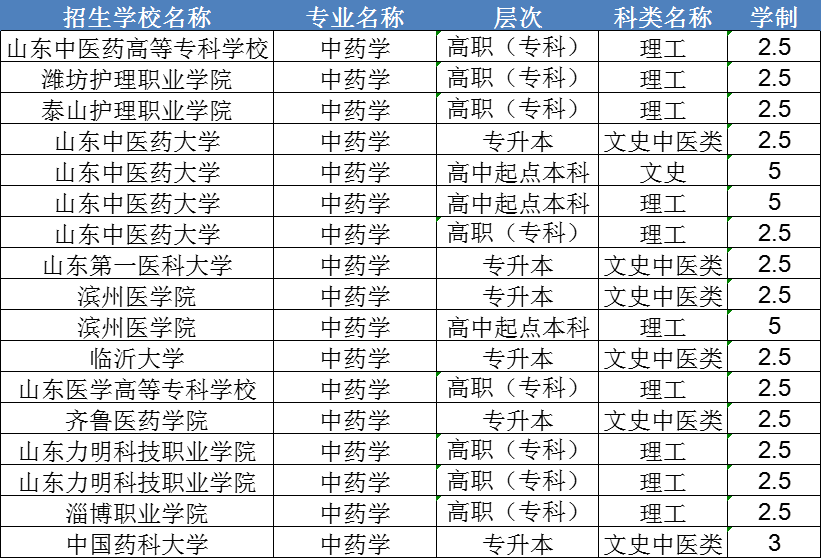 2024年中药学专业成人高考报考条件及招生院校介绍(图2)