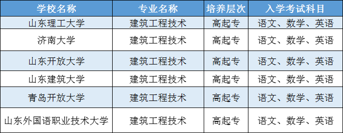 山东成人高考建筑工程技术专业2024年招生介绍(图3)