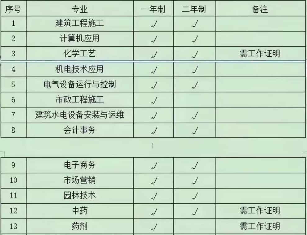 成人中专一年制怎么考二建，以及报考中专时需要了解的问题。(图3)