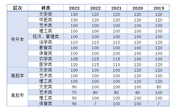 2024年山东成人高考热门专业汇总(图2)