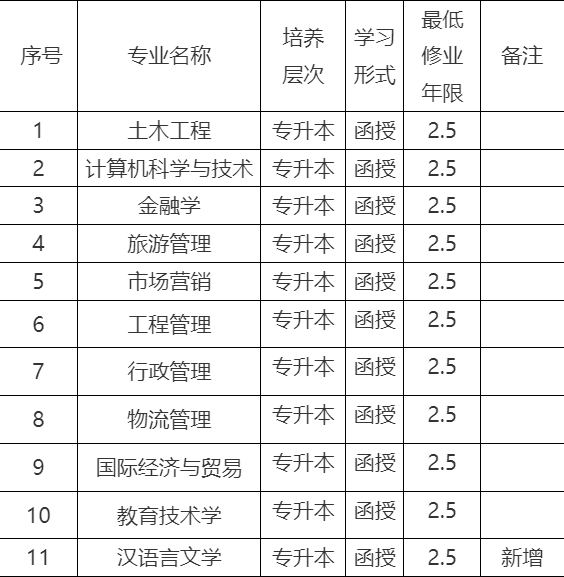 关于2024年中国海洋大学高等学历继续教育专业设置的公示