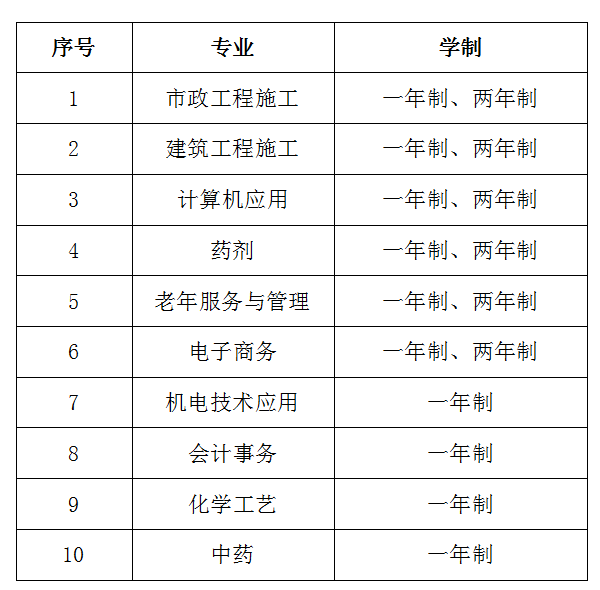 电大中专有没有化学工艺专业，多久能拿证？(图1)