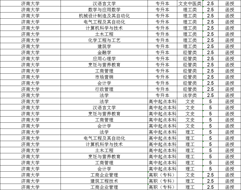 2024年山东成人高考大专、本科报考攻略「干货满满」(图3)