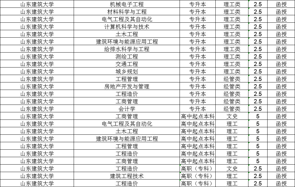 2024年山东成人高考大专、本科报考攻略「干货满满」(图5)