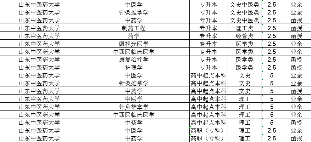 2024年山东成人高考大专、本科报考攻略「干货满满」(图7)