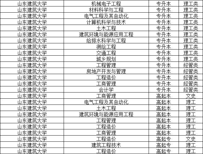 山东建筑大学考生福音：学位英语免考，让你轻松拿学位！(图2)