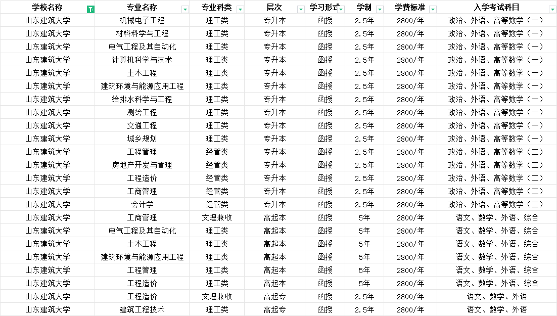 山东建筑大学成人高考学位英语免考，你符合条件吗？(图2)