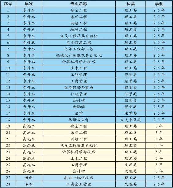 山东科技大学2024年高等学历继续教育招生简章(图2)