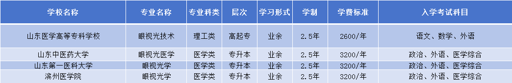 2024年眼视光专业成人高考有哪些院校(图2)