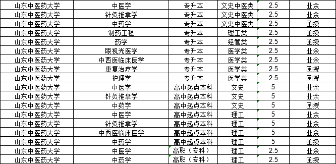 山东成人高考2024年医学类报考院校汇总(图2)