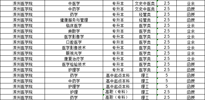 山东成人高考2024年医学类报考院校汇总(图3)