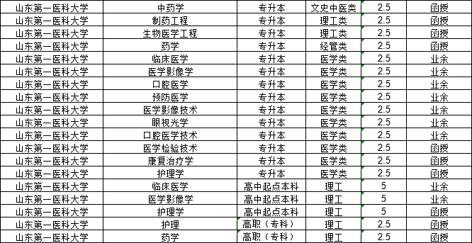 山东成人高考2024年医学类报考院校汇总(图5)