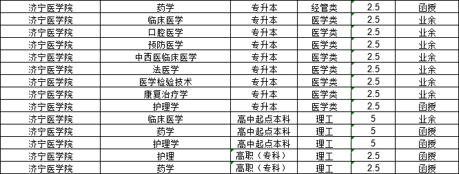 山东成人高考2024年医学类报考院校汇总(图6)