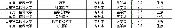 山东成人高考2024年医学类报考院校汇总(图7)