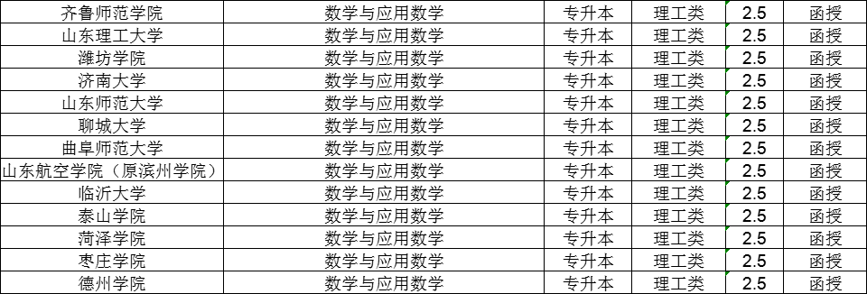 2024年成人高考数学与应用数学专业分析及报考流程(图2)