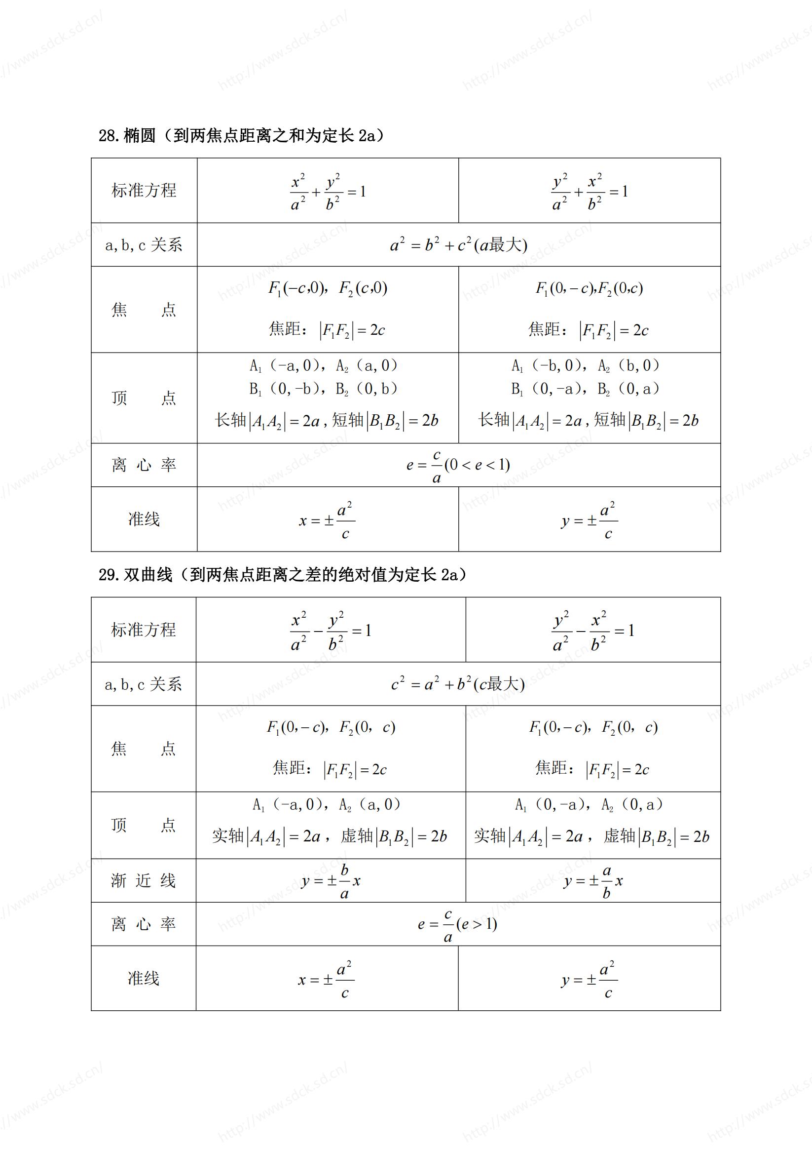 2024年山东成人高考高起点《数学》公式汇总(图10)