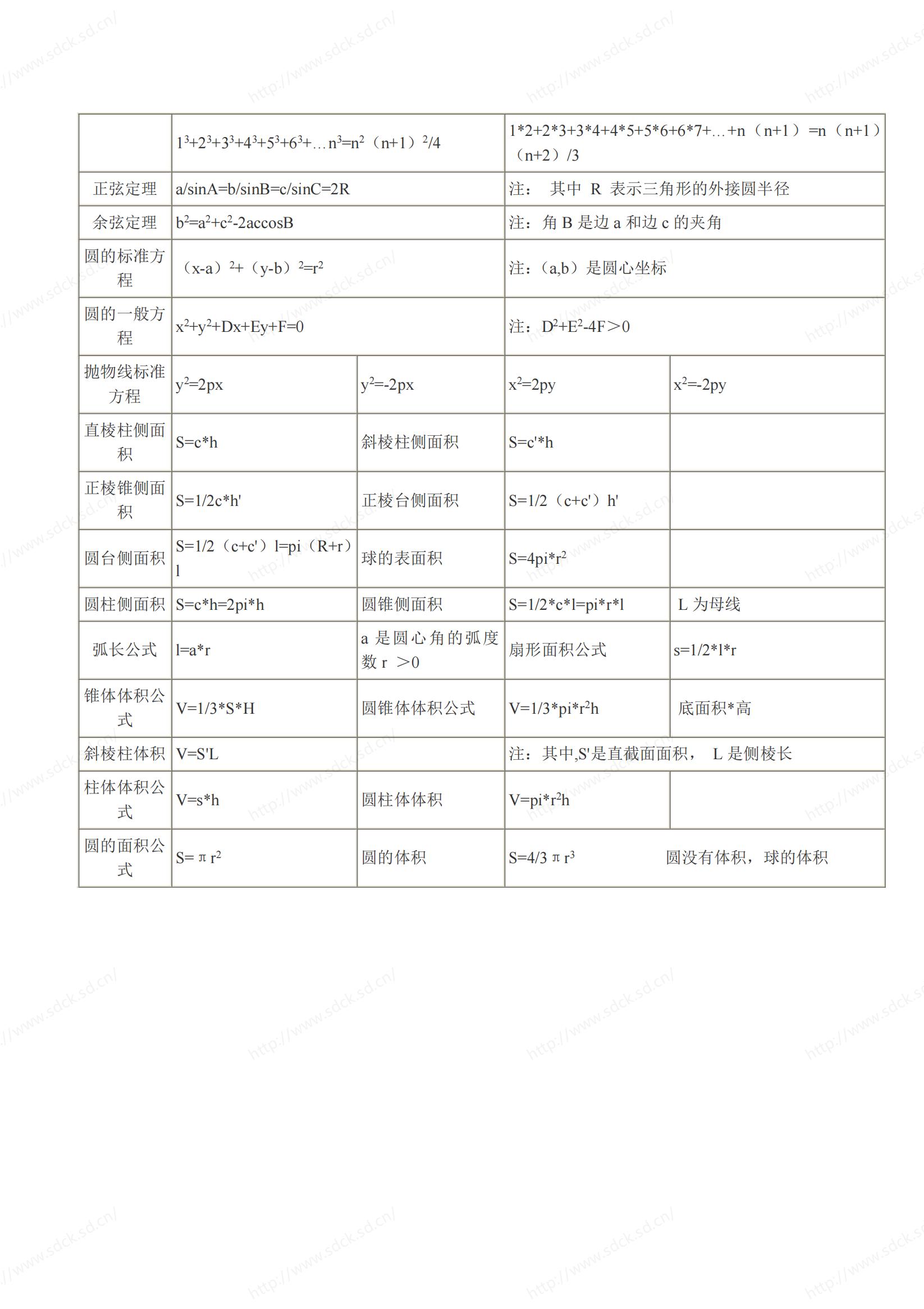 2024年成人高考高起点《数学》常用公式列表(图2)