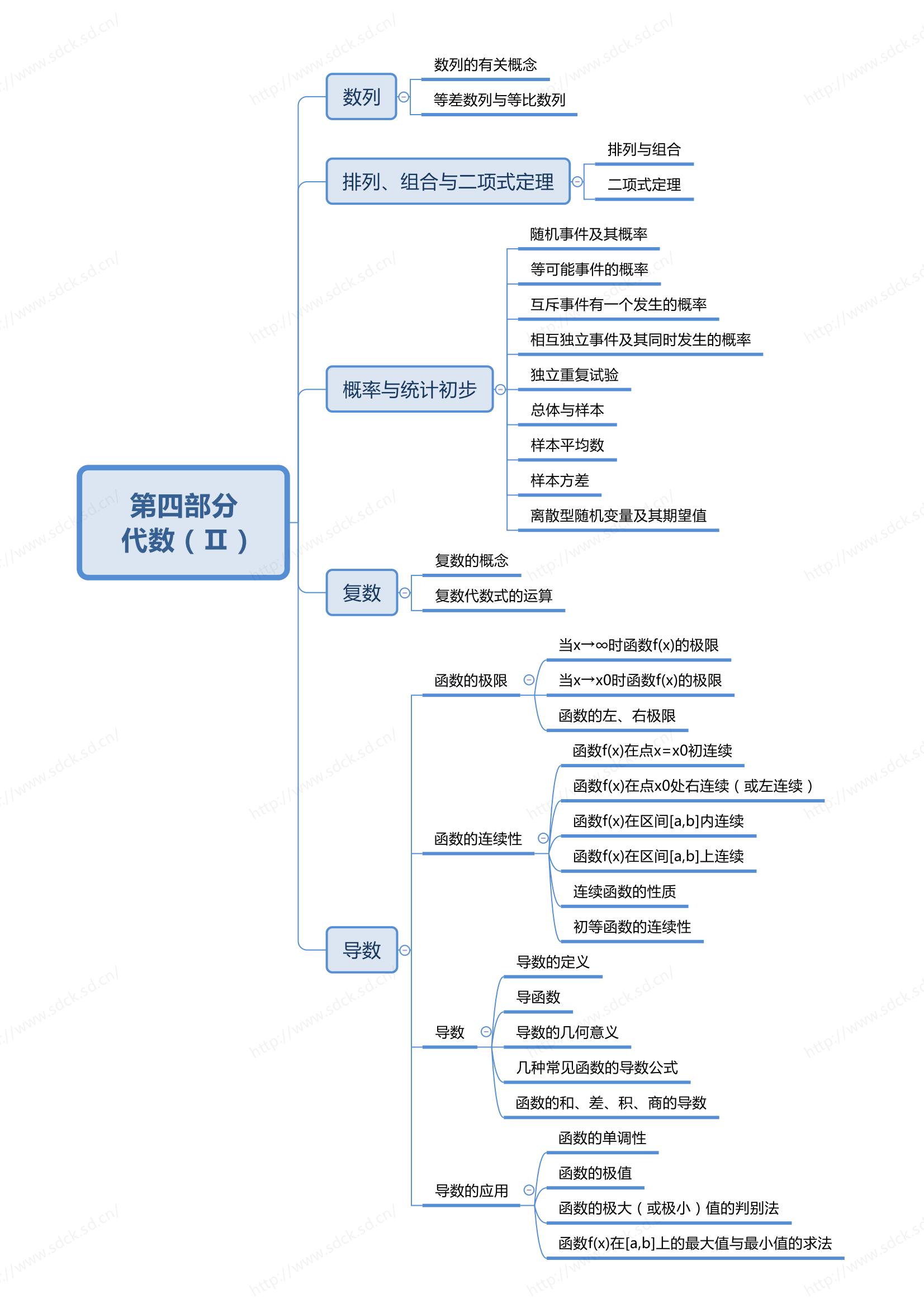 2024年山东成人高考高起专数学（理科）-思维导图(图4)