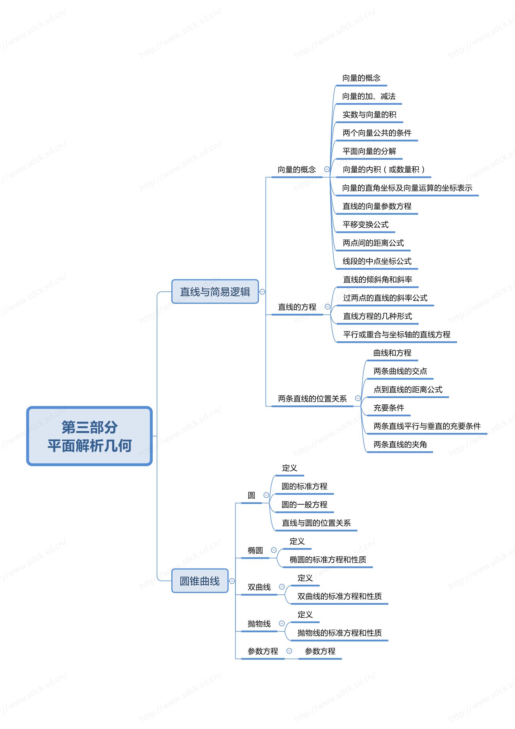 2024年山东成人高考高起专数学（理科）-思维导图(图3)