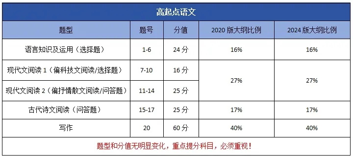 2024年山东成人高考新大纲变化对比！(图1)