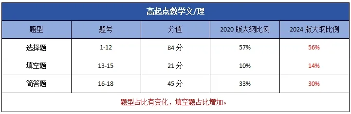 2024年山东成人高考新大纲变化对比！(图2)