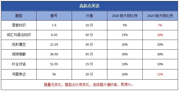 2024年山东成人高考新大纲变化对比！(图3)