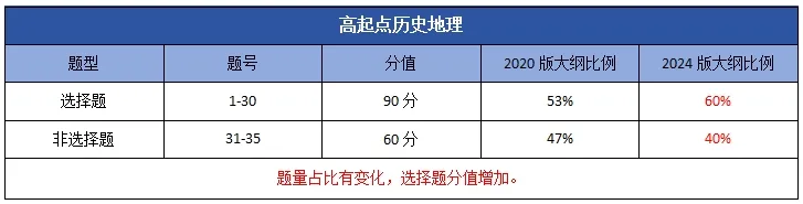 2024年山东成人高考新大纲变化对比！(图4)