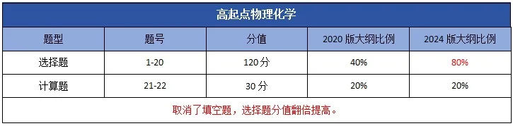 2024年山东成人高考新大纲变化对比！(图5)