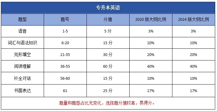 2024年山东成人高考新大纲变化对比！(图7)