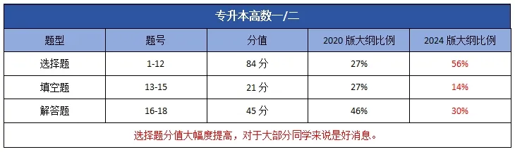 2024年山东成人高考新大纲变化对比！(图8)