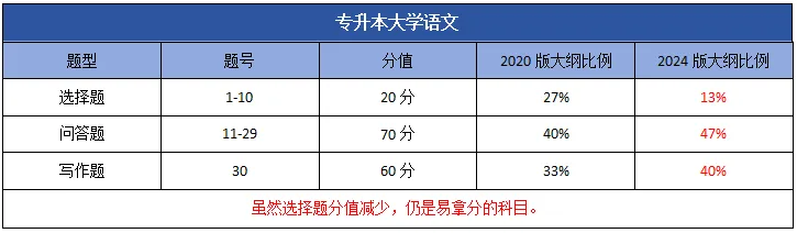 2024年山东成人高考新大纲变化对比！(图9)