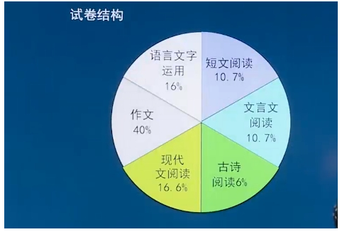 2024年成考高起点语文试卷结构(图1)