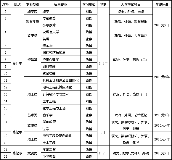 鲁东大学高等学历继续教育2024年招生简章(图2)