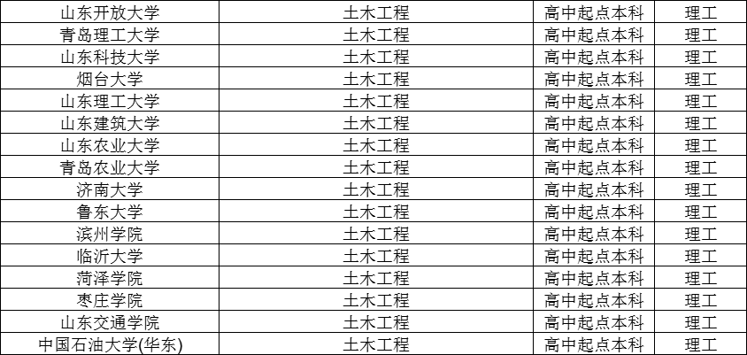 2024年土木工程成人本科招生院校及报名流程(图2)