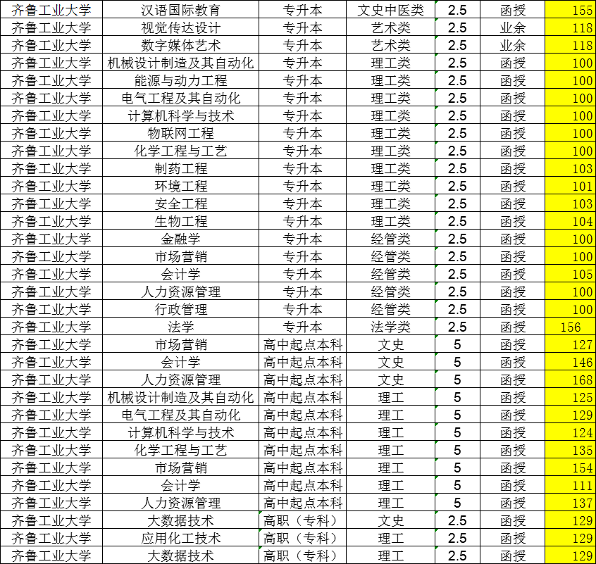 2024年齐鲁工业大学成考函授及学位申请详细介绍(图3)