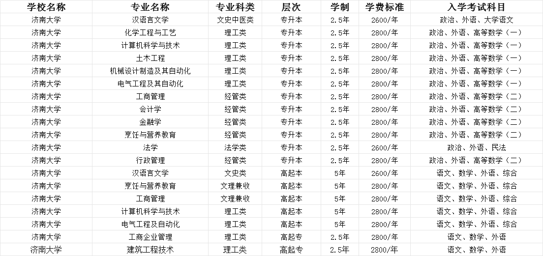 2024年济南大学成考函授及学位申请详细介绍(图2)