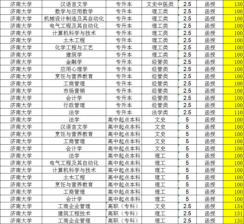 2024年济南大学成考函授及学位申请详细介绍(图3)