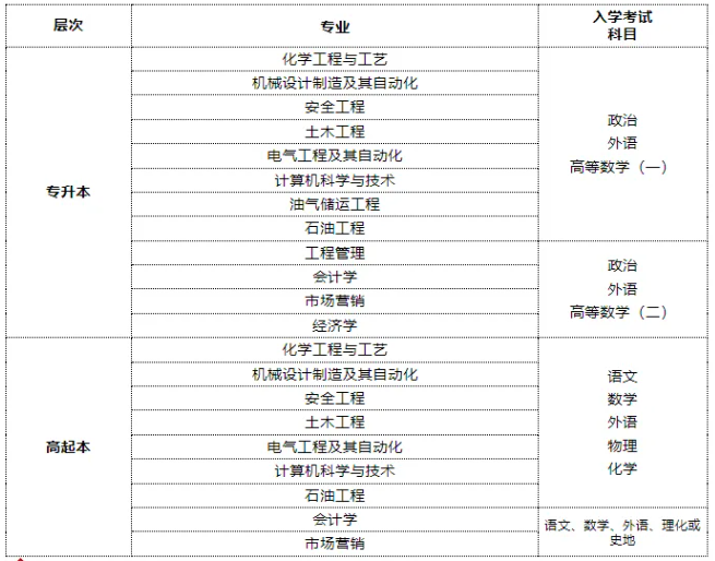 2024年中国石油大学（华东）成考函授热门专业及学位条件详细介绍(图2)