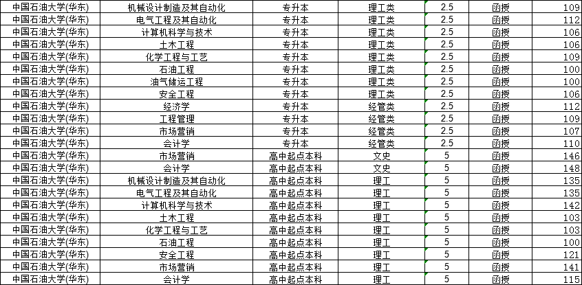 2024年中国石油大学（华东）成考函授热门专业及学位条件详细介绍(图3)