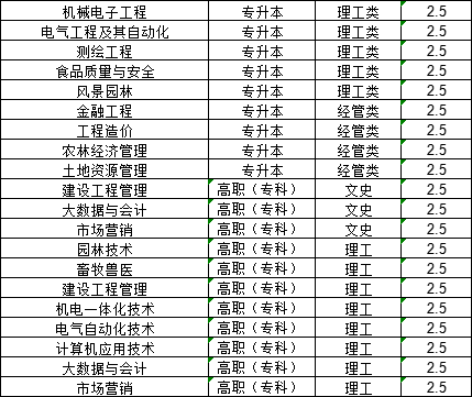 山东农业工程学院成人高考本科二学历免考学位英语(图2)