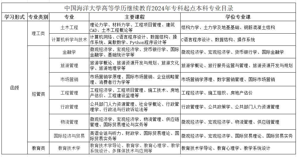 中国海洋大学高等学历继续教育2024年招生简章，山东成考网
