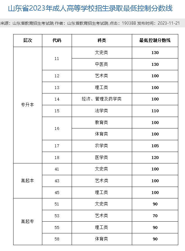 2024年山东成人高考录取分数线是多少？(图1)