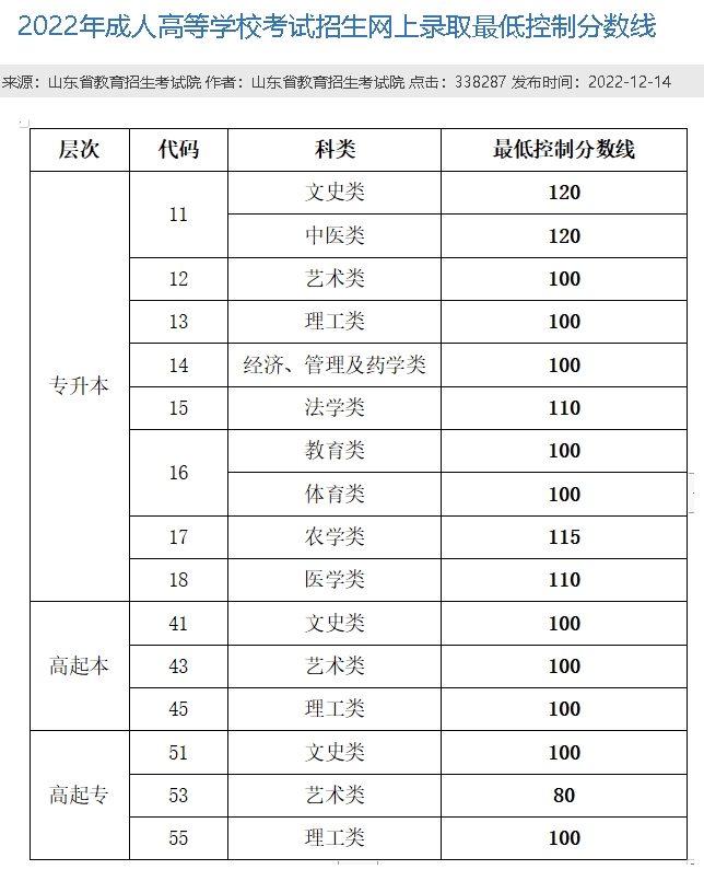 2024年山东成人高考录取分数线是多少？(图2)